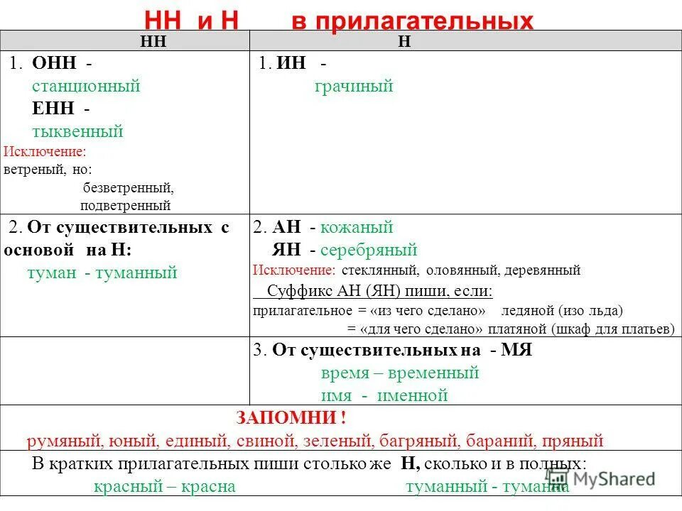 Правописание н в разных частях речи. Н И НН В разных частях речи. Правописание н и НН В разных частях речи. Буквы н и НН В суффиксах различных частей речи. Одна и две буквы н в разных частях речи таблица.