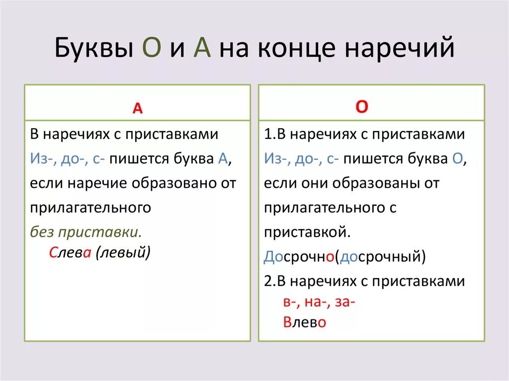 В течение почему е на конце. Правописание о а на конце наречий правило. Правописание наречий о а на конце наречий правило. Правописание наречий буквы а о у на конце наречий. Буквы о и а на конце наречий правило.