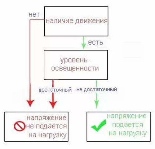 Блок схема работы датчика температуры. Алгоритм работы датчиков. Блок схема охранной сигнализации. Блок-схема алгоритма программы ардуино. Логическая блок схема пример.
