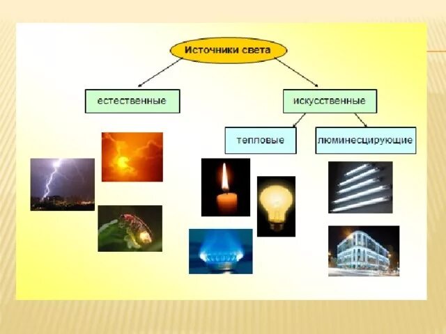 Названий источников света. Естественные источники света. Источники искусственного освещения. Искусственные источники света. Естественные и искусственные источники света.
