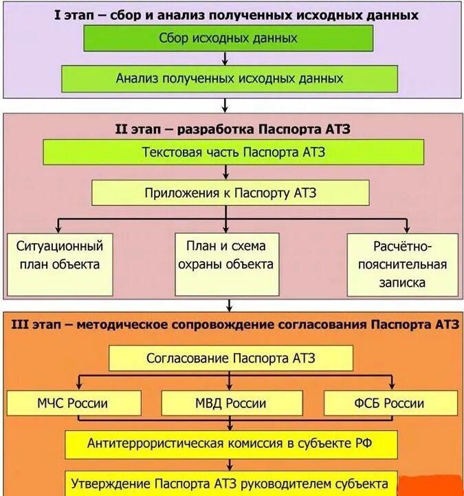 Категорирование тэк. План безопасности объекта.