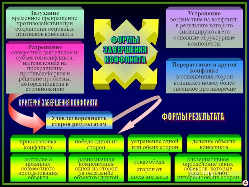 Противоречие приводящее к конфликту. Управление конфликтами и стрессами менеджмент. Предмет полит конфликта это. Противоречие приводящее к конфликту. Способы воздействия на участников конфликта.