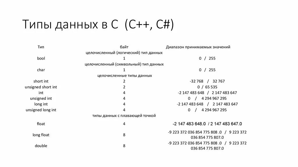 Int таблица. Типы данных с++ long long. Тип INT С++. Переменная типы данных с++. Символьный Тип c++.