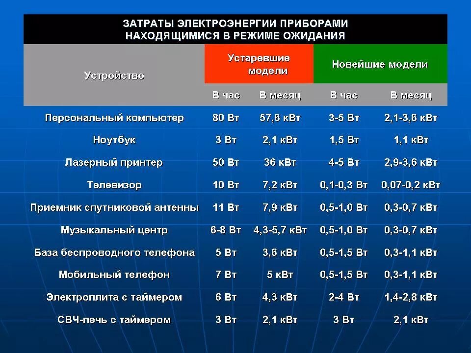 Потребление электроэнергии бытовыми приборами в режиме ожидания. Расход электроэнергии компьютером в час. Сколько потребляет ПК электроэнергии. Потребление энергии компьютером в час. Работа киловатт в час