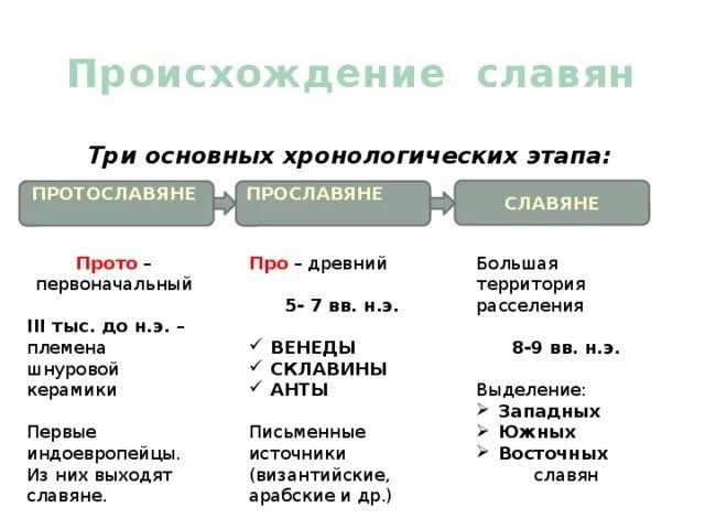 Стадии расселения. Происхождение славян. Происхождение восточных славян. Славяне история происхождения. Происхождение славянских народов.