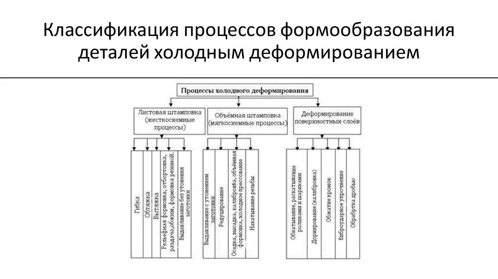 Процессы и их классификация основные. Классификация процессов. процессы формообразования. классификатор процессов. стационарные процессы формообразования.