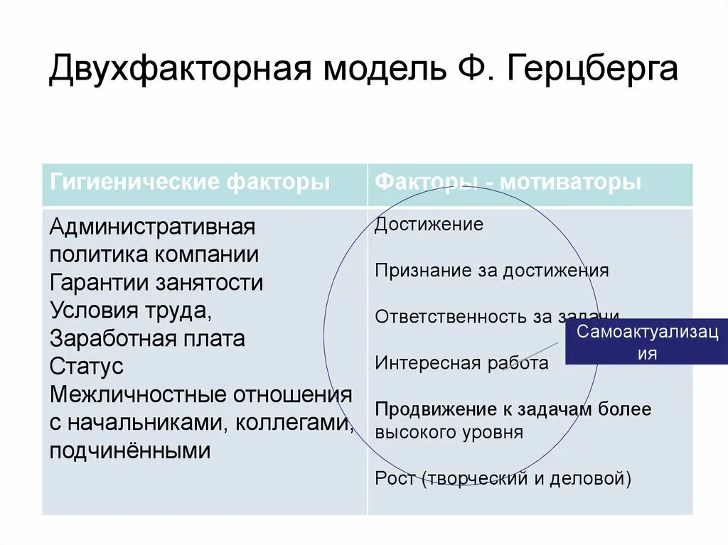 Двухфакторная модель ф. Герцберга. Двухфакторная модель мотивации Герцберга. Теория Герцберга гигиенические факторы. Теория двух факторов Герцберга.