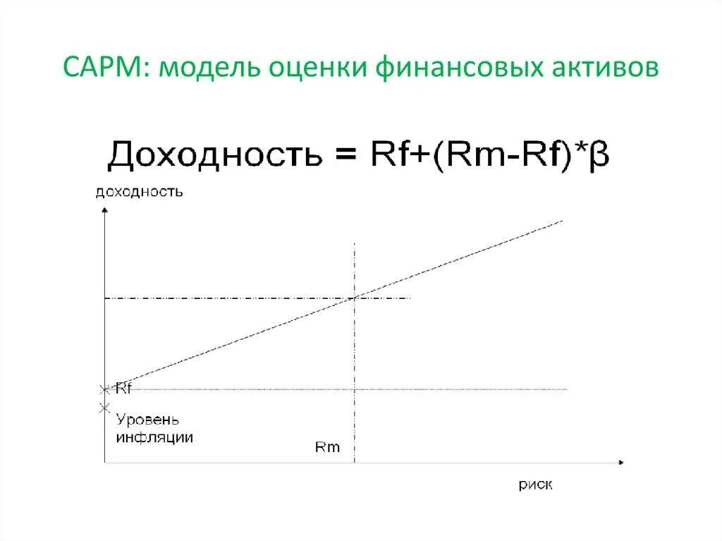 Рыночная цена финансовых активов. Модель оценки финансовых активов САРМ. Camp модель оценки финансовых активов формула. Модель оценки доходности финансовых активов (САРМ). Базовая модель оценки финансовых активов.