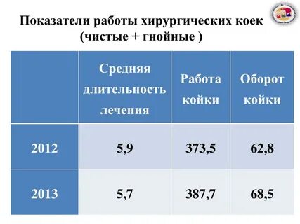 Работа койки норматив