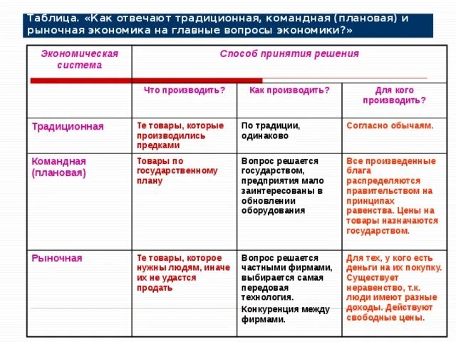 Решаемые задачи рыночная экономика. Как производит командная экономическая система. Таблица смешанной рыночной экономики. Экономические системы традиционная экономика командная рыночная. Рыночная командная традиционная экономика таблица.