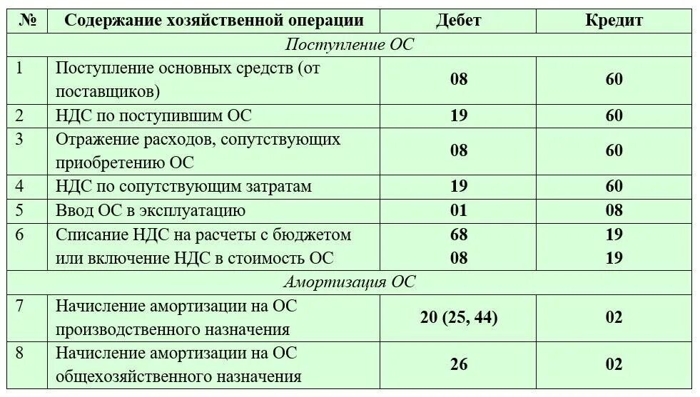 Постановка на учет проводка