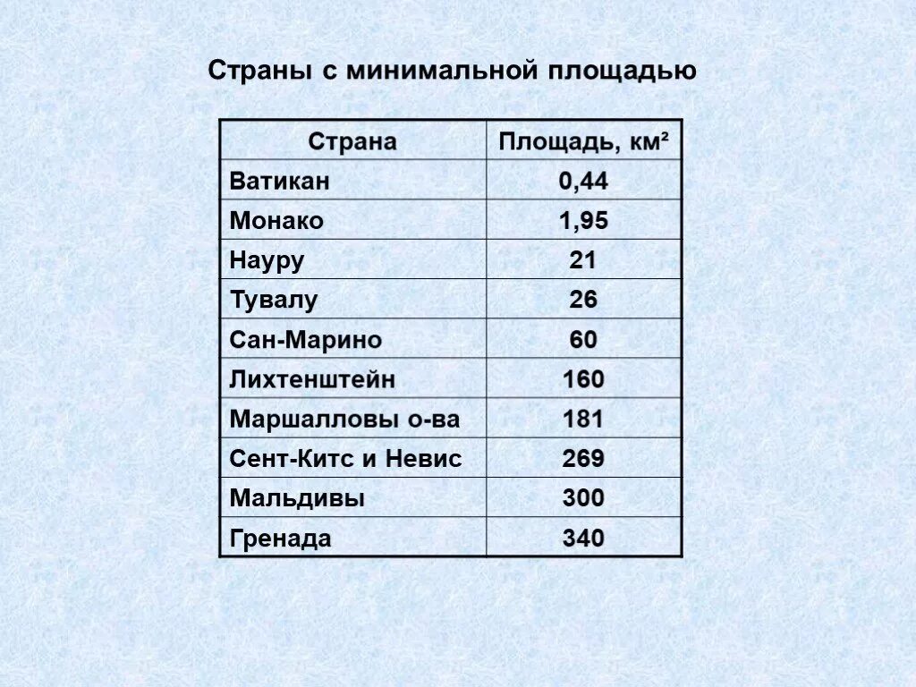 Самая маленькая Страна в мире по площади. Страны с минимальной площадью. Сасамая маленькая Страна в мире по площади. Самые маленькие по территории государства. Все мелкие страны