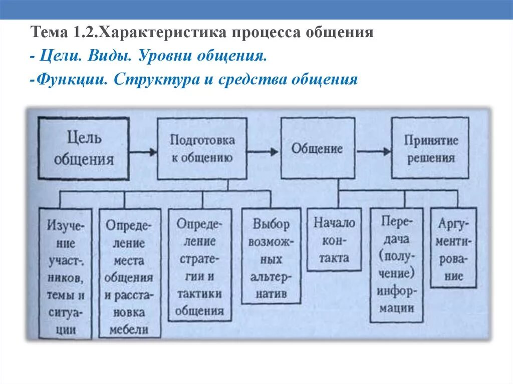 Уровни топика. Структура общения содержание средство и цель. Содержание цель и средства общения. Общение структура и средства общения. Структура процесса общения.