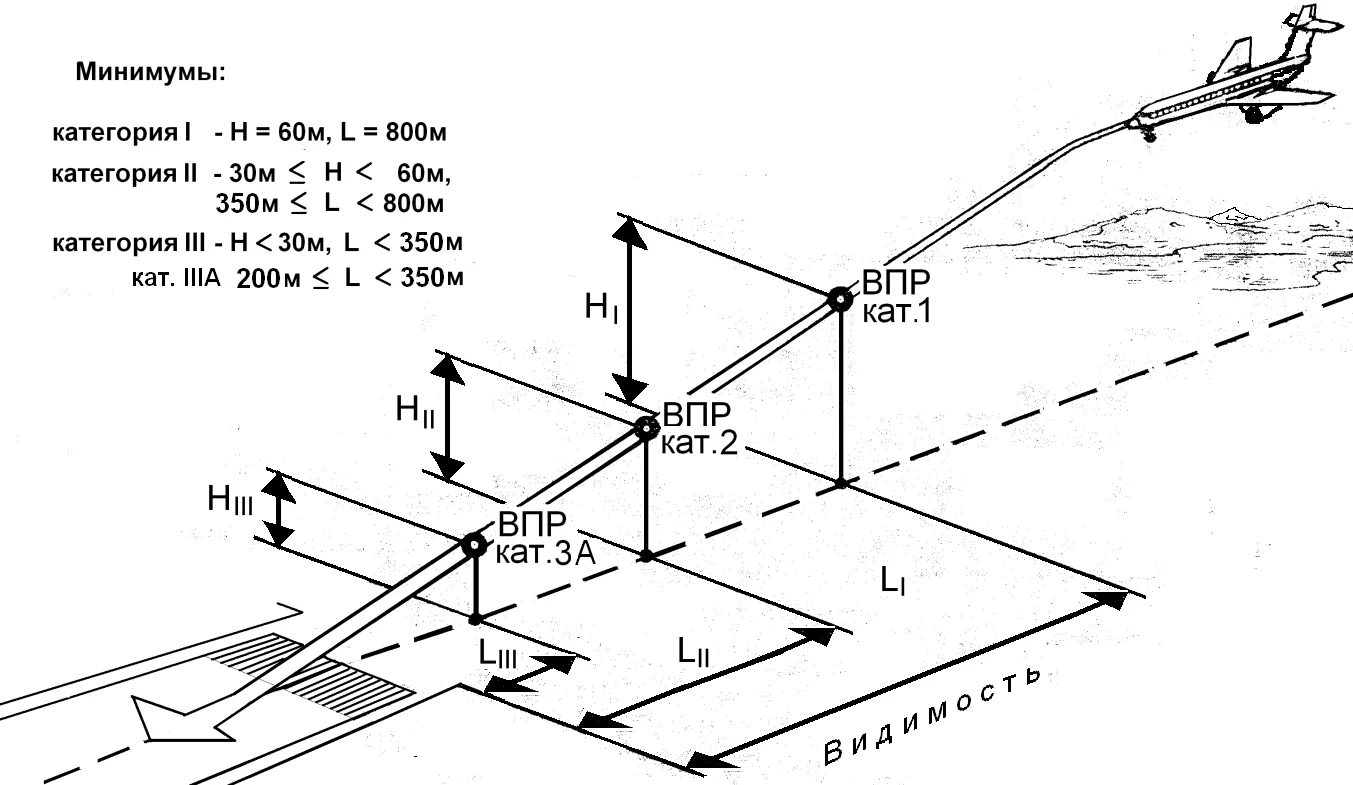 Минимумы аэродрома для взлета и посадки. Схема взлета и посадки самолета. Минимум аэродрома для посадки. Скорость самолета ил 76.