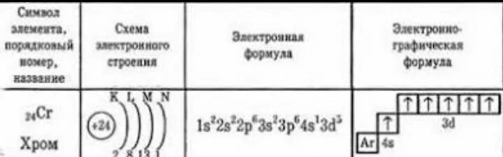 Хром слои. Скандий электронная формула и графическая. Электронная формула атома титана. Схема электронного строения атома титана. Строение электронных оболочек атомов титана.