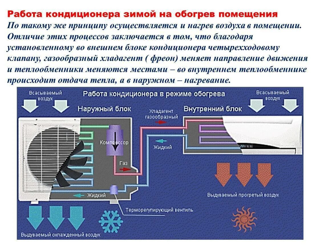 Кондиционер на отопление и охлаждение. Как работает система кондиционирования воздуха. Работа сплит системы на обогрев. Схема сплит системы кондиционирования. Сплит система.