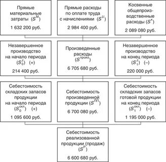 Почему важно учитывать себестоимость при планировании производства