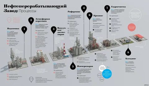 этапы нефти