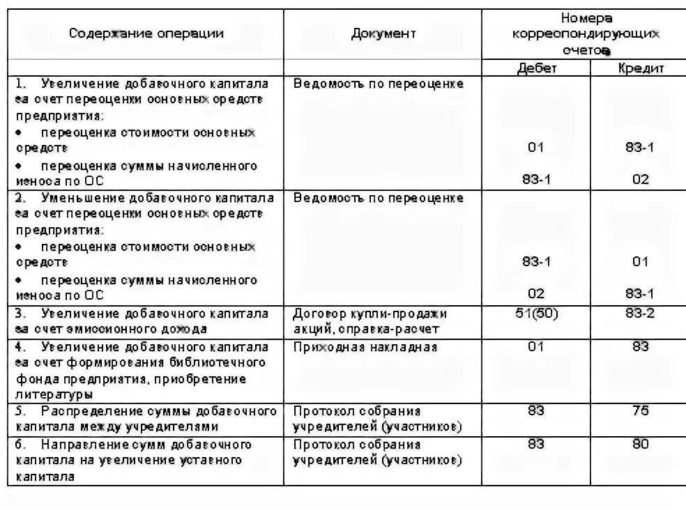 Внесение в уставной капитал проводка. Счет 83 добавочный капитал проводки. Учет добавочного учетного резервного капитала. Учет добавочного капитала в бухгалтерском учете проводки. Увеличен добавочный капитал проводка.