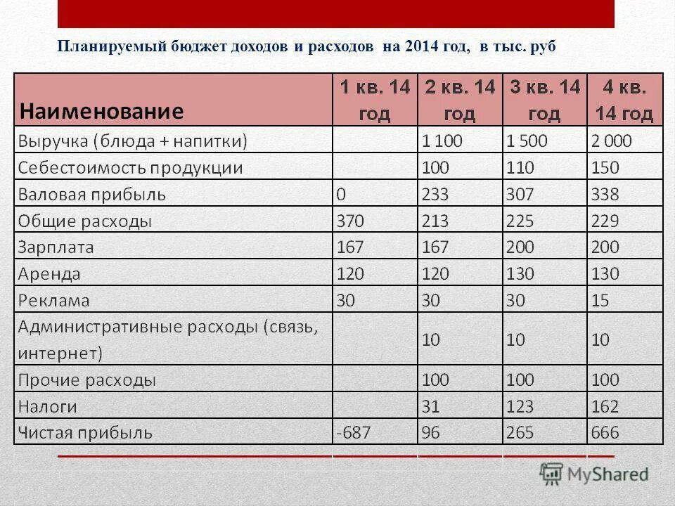 Как планировать доходы бюджетов