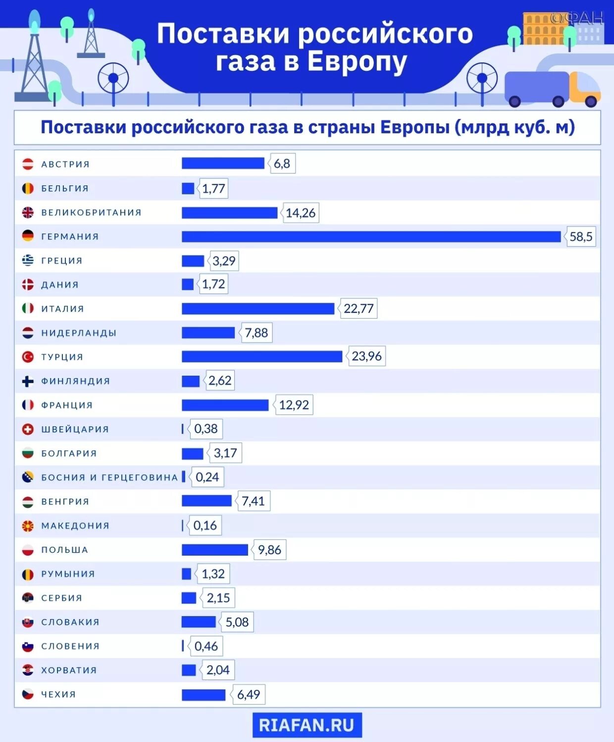 Страны покупающие газ. Объем поставок газа в Европу. Основные поставщики газа в Европу. Поставщики газа в Европу 2020. Поставки газа в Европу страны.