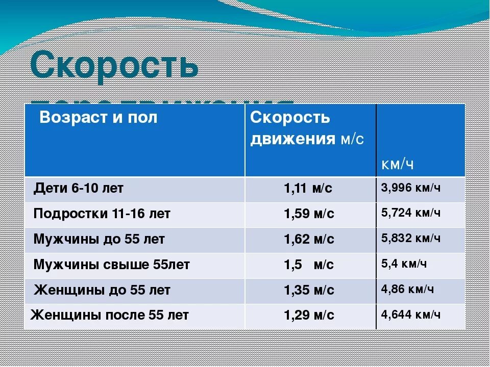 Сколько времени ходить. Срелняя скррростт человек. Средняя скорость человека. Средняя скорость человека пешком. Скорость зотьбы человека.