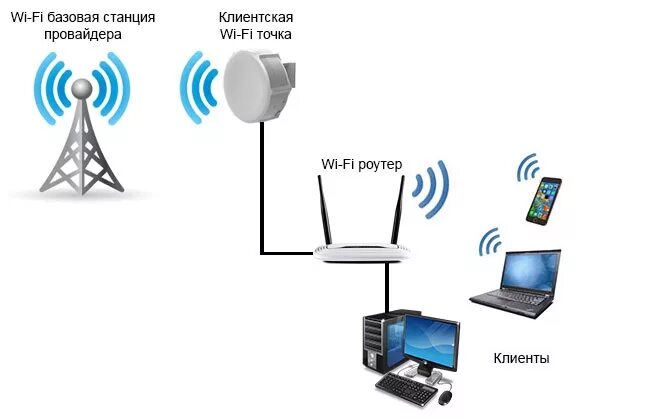 Точки доступа вайфая. Wi-Fi точка доступа схема подключения. Точки доступа вай фай схема подключения. Схема подключения беспроводной точки доступа. Точка доступа вай фай на схеме.