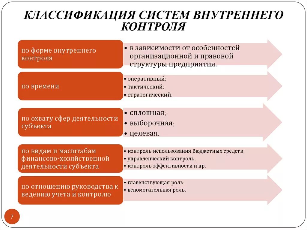 Система внутреннего контроля аудит. Формы организации системы внутреннего контроля.. Классификация внутреннего контроля. Система финансового контроля. Средства внутреннего контроля в организации