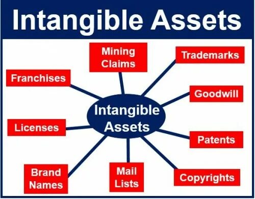 Intangible. Intangible assets. intangible assets examples. intangible assets photo. asset meaning.