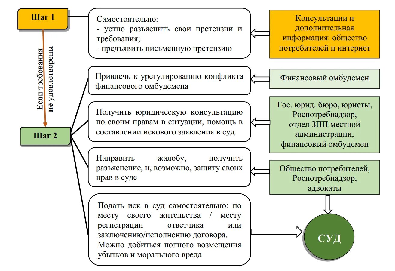 Органы защиты прав потребителей финансовых услуг. Способы защиты прав потребителей финансовых услуг.