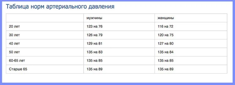 Пульс 57 у мужчины. Давление в 60 лет у женщин норма по возрасту таблица. Нормы артериального давления по возрастам таблица по возрасту. Артериальное давление норма по возрастам таблица. Давление норма у женщин по возрасту таблица.