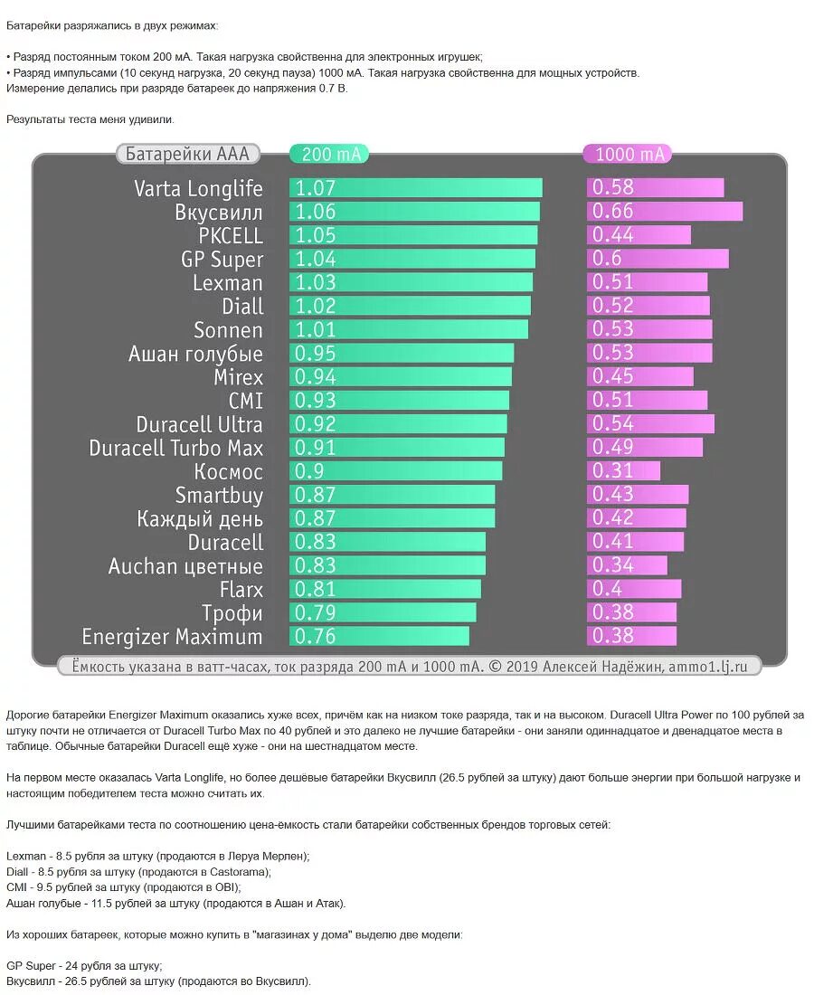 Ёмкость батареек ААА таблица. Тест батареек ААА 2023. Емкость батарейки Duracell AAA. Таблица емкость батарейки ААА 1.5.
