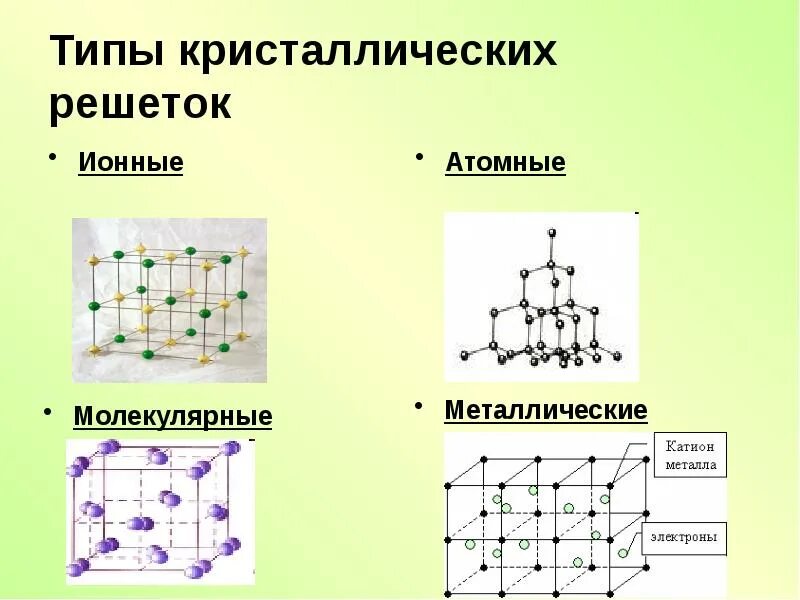 Узлы ионной кристаллической решетки. Узлы ионной кристаллической решетки