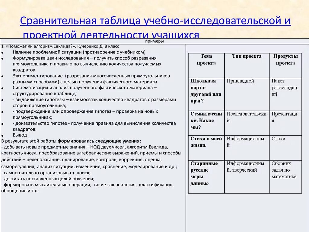 Виды проектно исследовательской работы. Виды исследовательских работ таблица. Таблица виды научно исследовательских работ. Формы исследовательской деятельности таблица. Проектно исследовательская деятельность обучающихся таблица.