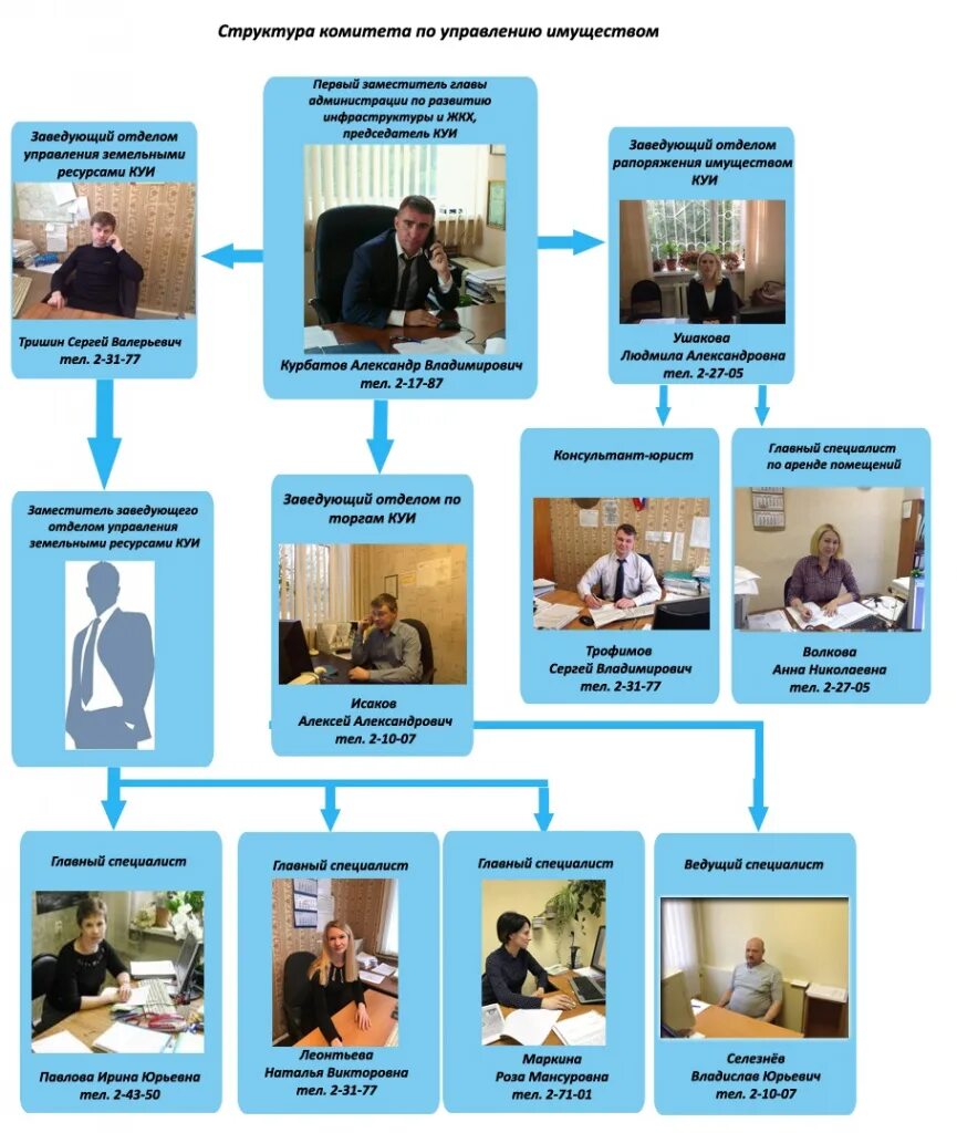 Министерства управления имуществом области. Информация комитет по управлению имуществом. Подразделение по управлению имуществом. Ведущий специалист отдела по управлению муниципальным имуществом. Фото отделов управления.