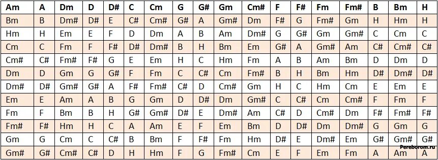 Таблица транспонирования аккордов для гитары. Таблица транспонирования тональностей. Таблица тональностей аккордов для гитары. Перевод аккордов в другую Тональность таблица. Тональности аккордов на гитаре