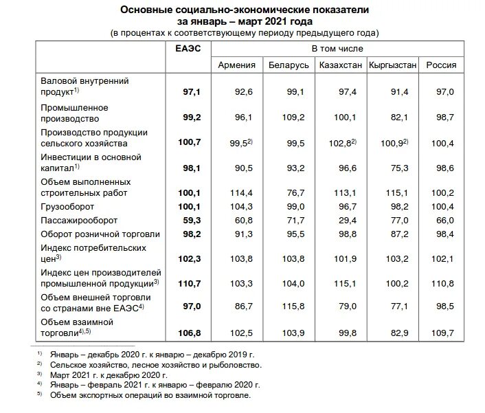 Социальная экономика показатели. Социально-экономические показатели 2021 года. Динамика основных экономических показателей РФ. Социально-экономические показатели 2021 года таблица. Социально-экономические показатели России 2021 года.