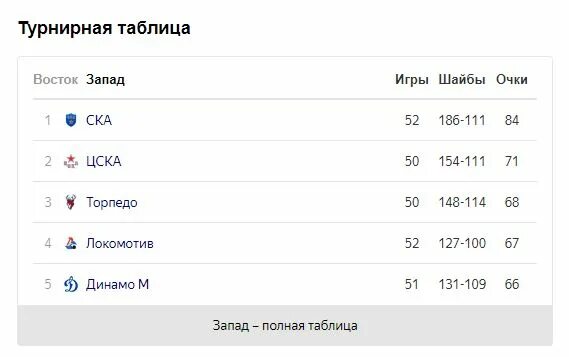 Сетка плей офф КХЛ 2024. Плей офф КХЛ март 2024. Кто вышел в плей офф КХЛ. КХЛ плей-офф Результаты. Кхл расписание матчей плей офф 2024 г