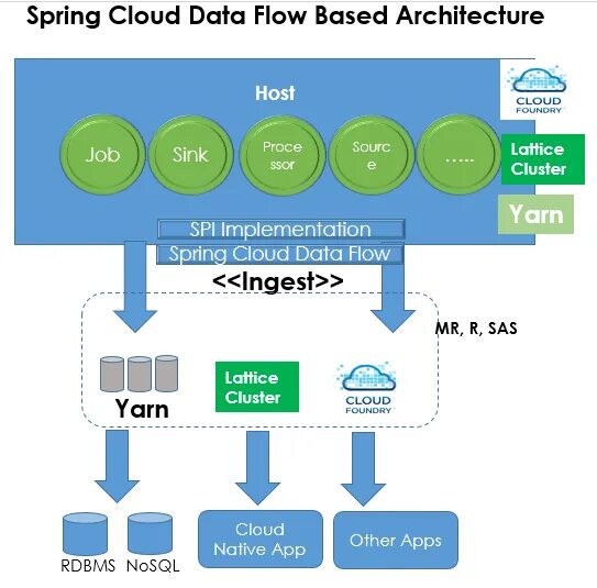 Архитектура Spring. Спринг облако. Spring data. Data Flow архитектура.