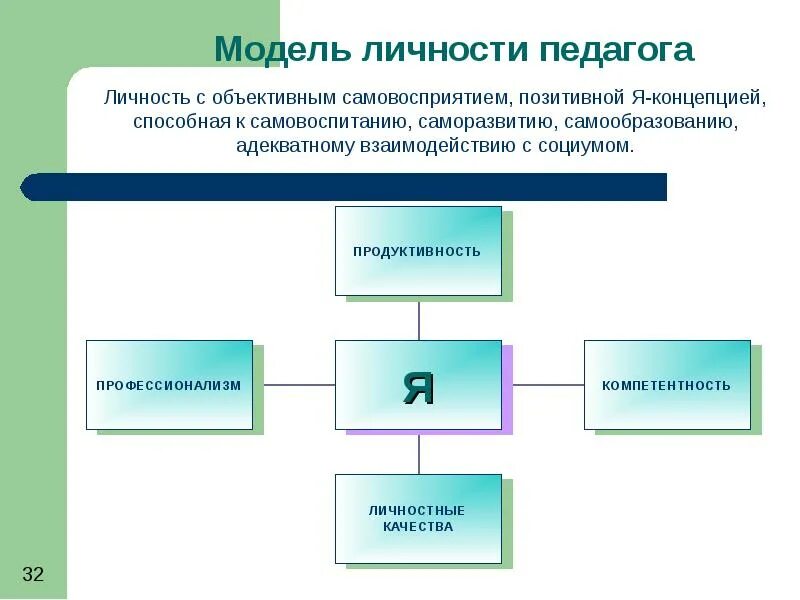 Основные модели личности. Модель личности. Личность педагога. Модель личности современного учителя. Модель личности педагога-профессионала.