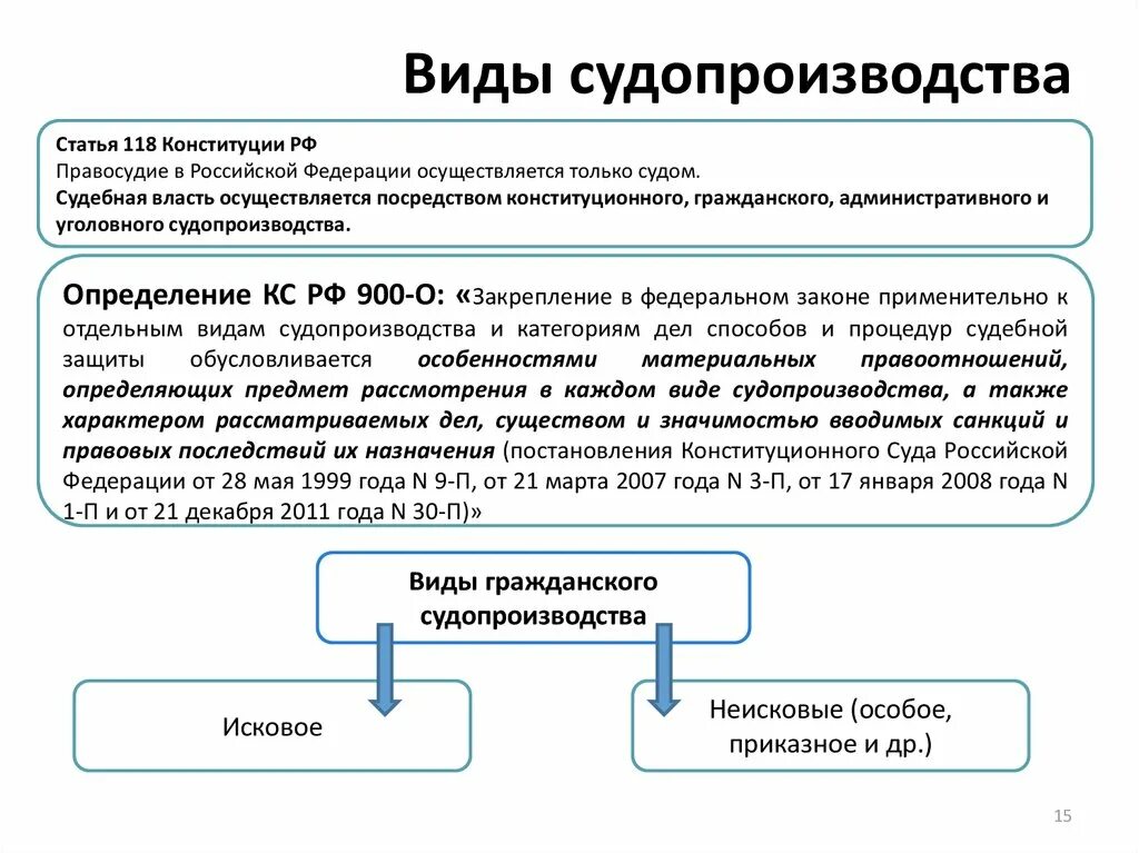 Конституция рф административное судопроизводство