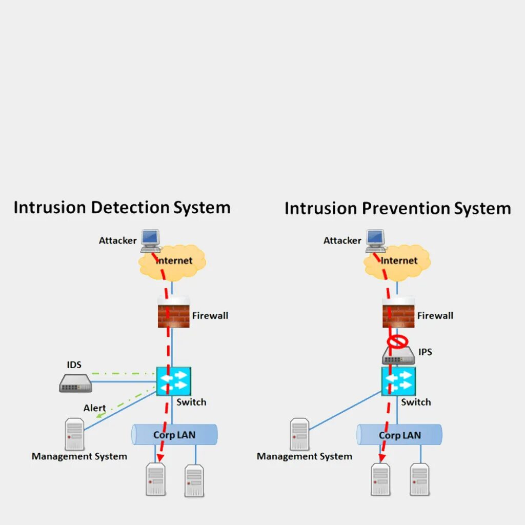 Система ids. Intrusion prevention system (ips). intrusion detection/prevention system (ids/ips). системы обнаружения и предотвращения вторжений (ids, ips). ids ips системы.
