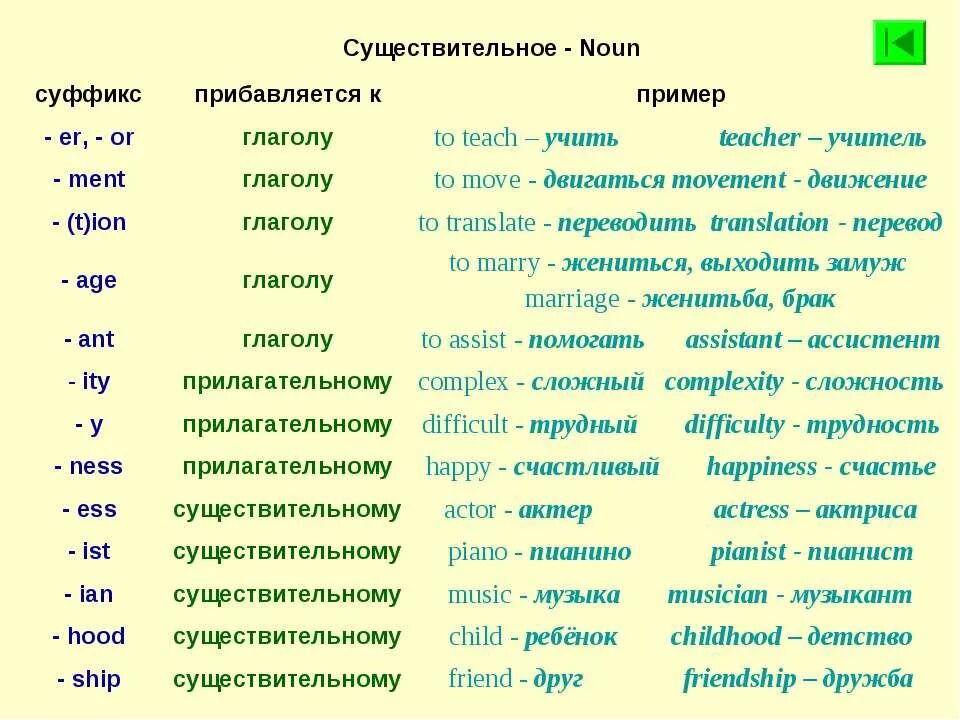 When перевод на русский. Словообразование глаголов в английском. Словообразовательные суффиксы в английском. Суффиксы прилагательных в английском языке таблица. Как в английском языке образуются существительные таблица.