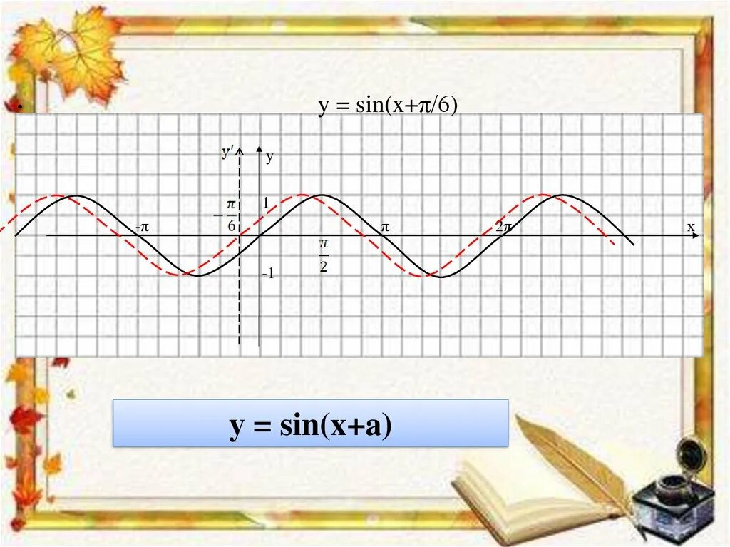 Y=sin(x+π/6). У= sin⁡(x-π/6) построить график. У = sin (x+ 𝜋 6 ). Y=sin(x−π2). 1 5 x π