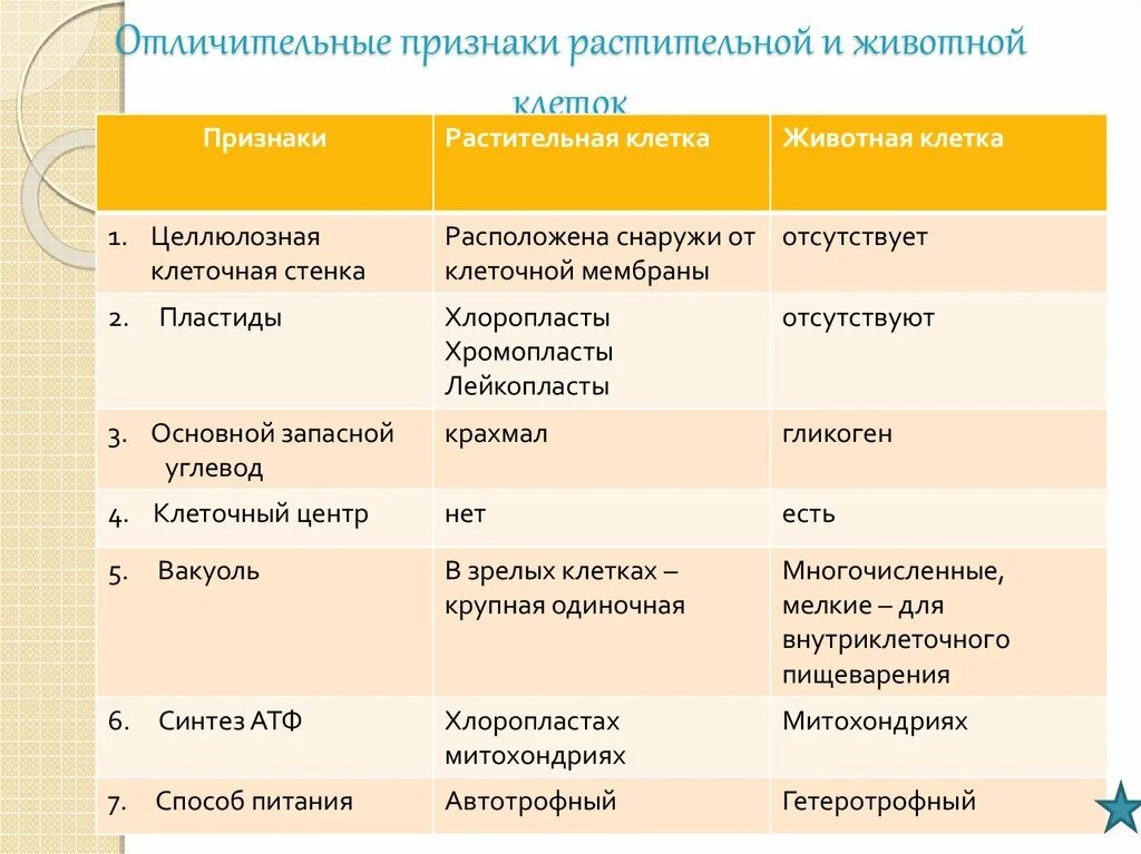 Биологические признаки клеток