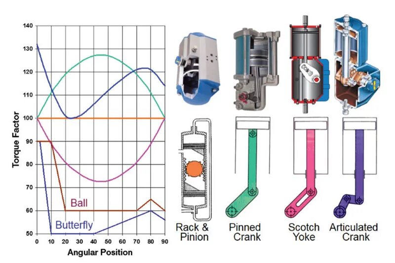 Hydraulic actuators for Ball Valves чертежи. Пневматик актуатор торк. Actuator ABB Control Valve 3" 600 drawing. Pneumatic actuator for Ball Valve CAD model.