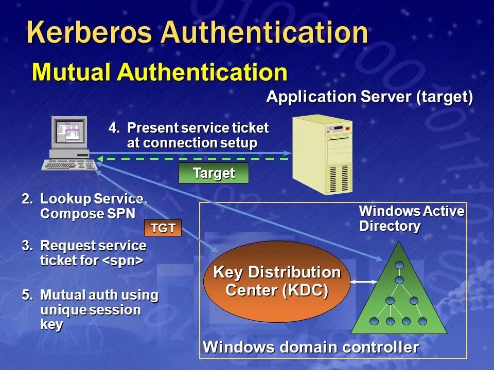Протоколы active directory. Сервер аутентификации kerberos. kerberos (протокол). аутентификация windows kerberos. протоколы аутентификации.
