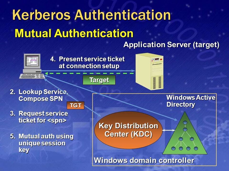 Authentication connected. Active Directory протоколы. Kerberos аутентификация. 48. Сервер аутентификации Kerberos.. Kerberos Active Directory.