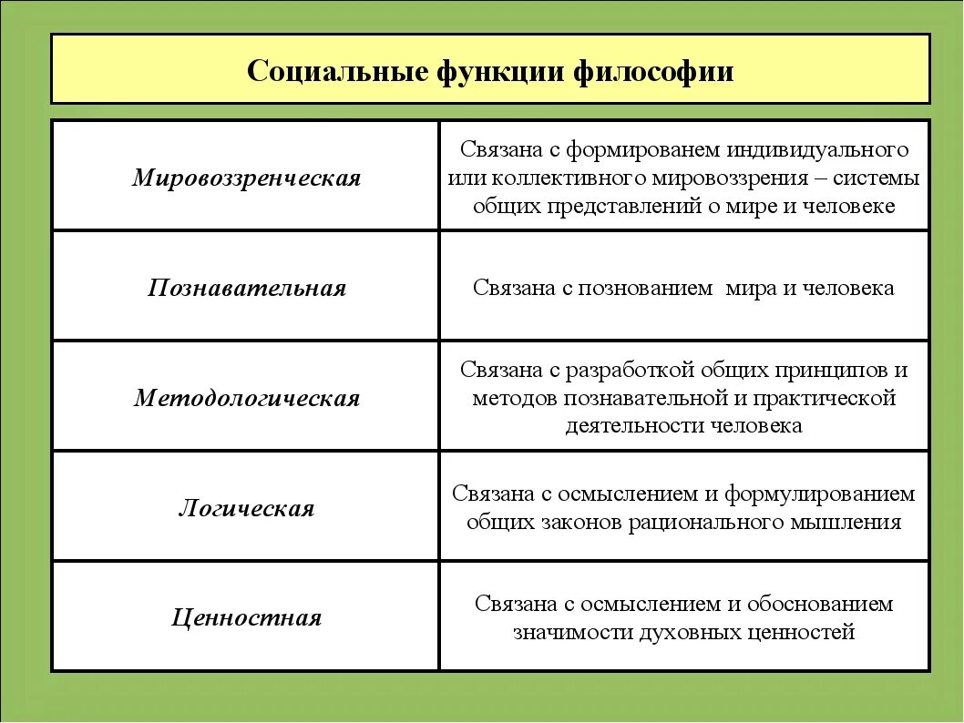 Современные функции философии. Функции соц философии. Социальная функция философии заключается в. Социальный функции философии и ее роль. Перечислите основные функции философии.