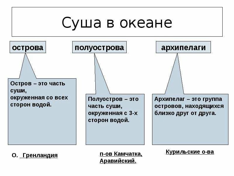 Суша в океане 6 класс